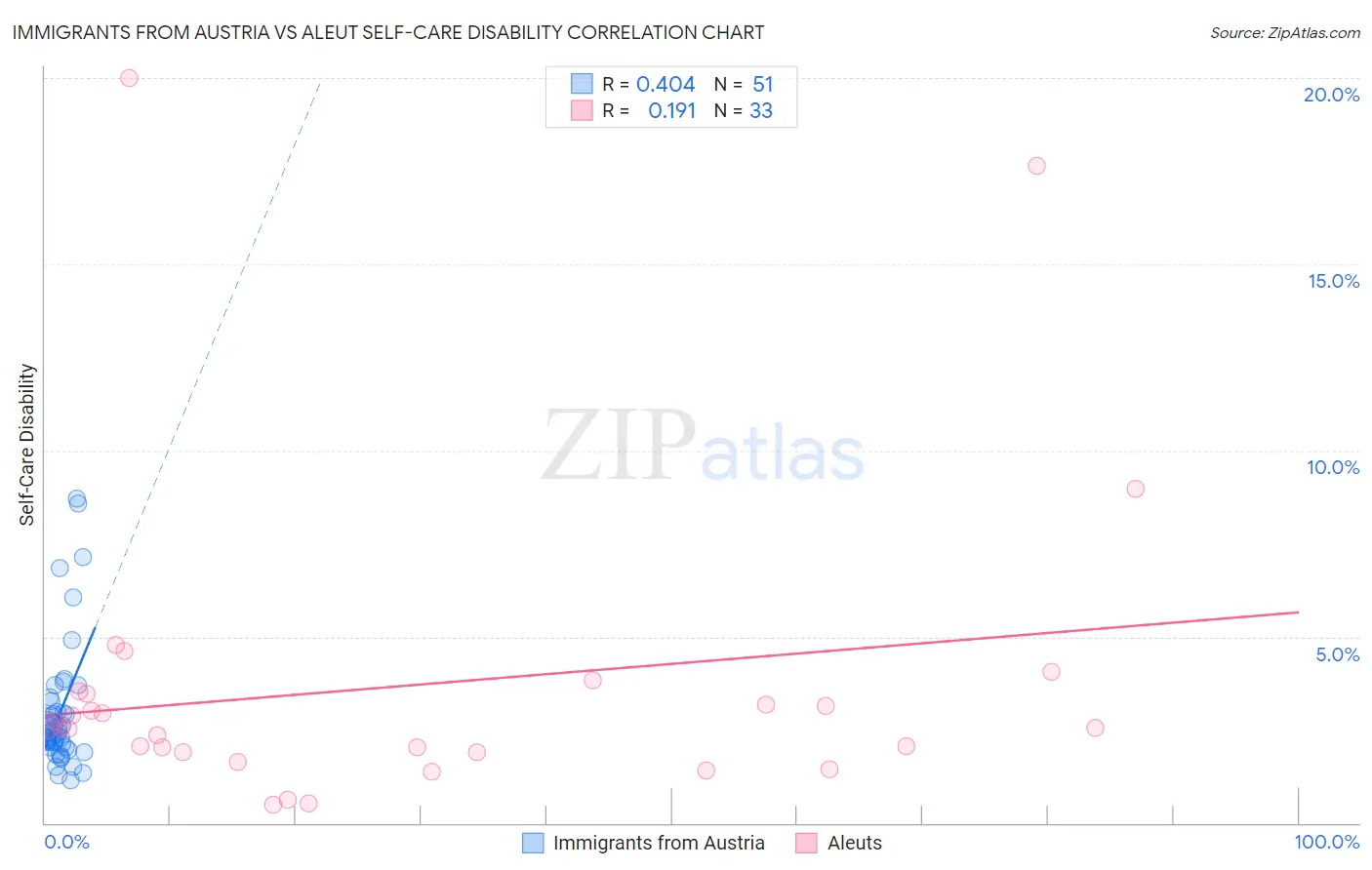 Immigrants from Austria vs Aleut Self-Care Disability