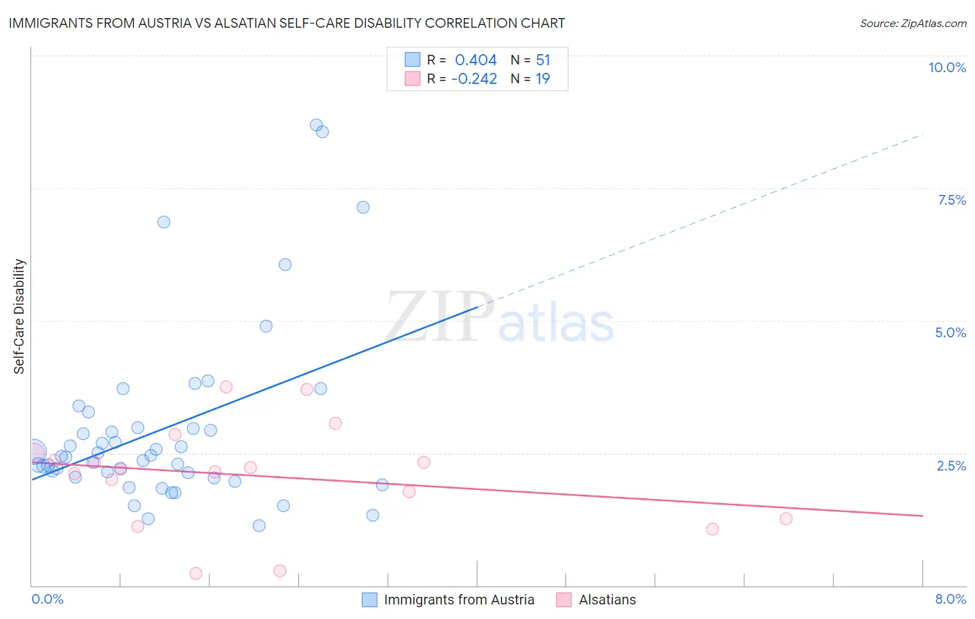 Immigrants from Austria vs Alsatian Self-Care Disability
