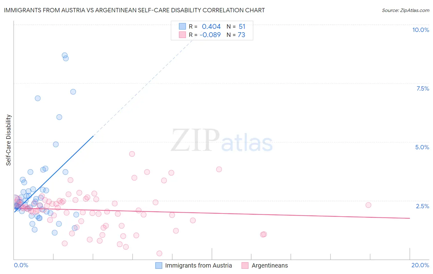 Immigrants from Austria vs Argentinean Self-Care Disability