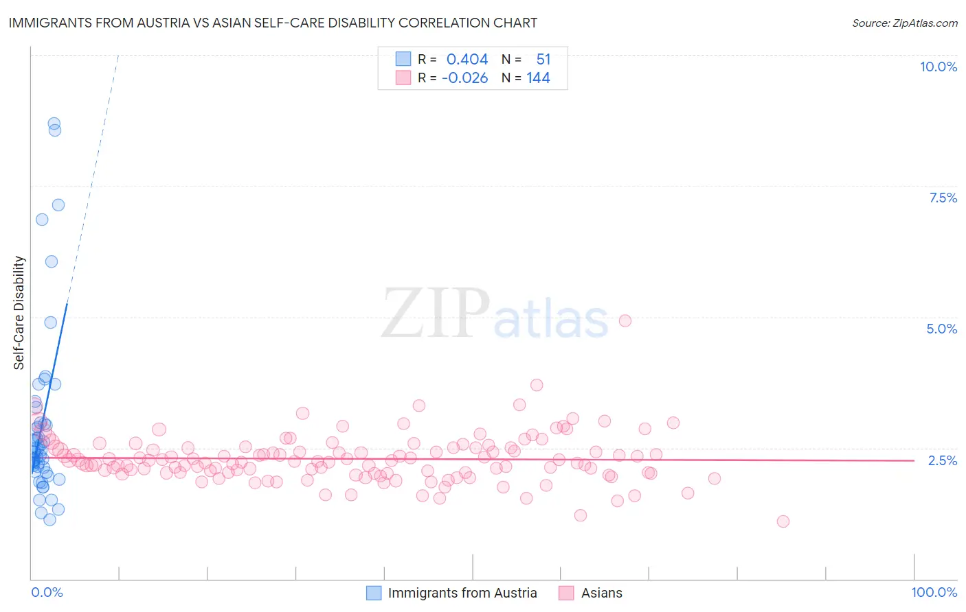 Immigrants from Austria vs Asian Self-Care Disability