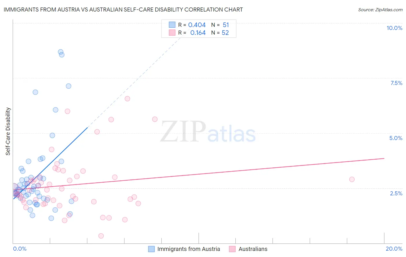 Immigrants from Austria vs Australian Self-Care Disability