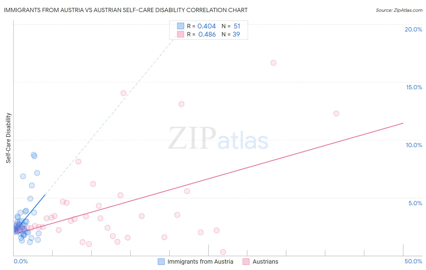 Immigrants from Austria vs Austrian Self-Care Disability