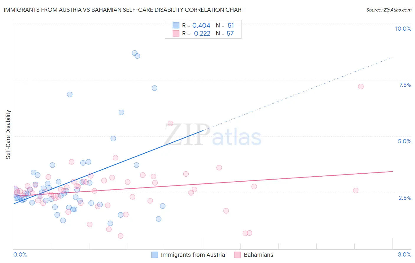 Immigrants from Austria vs Bahamian Self-Care Disability