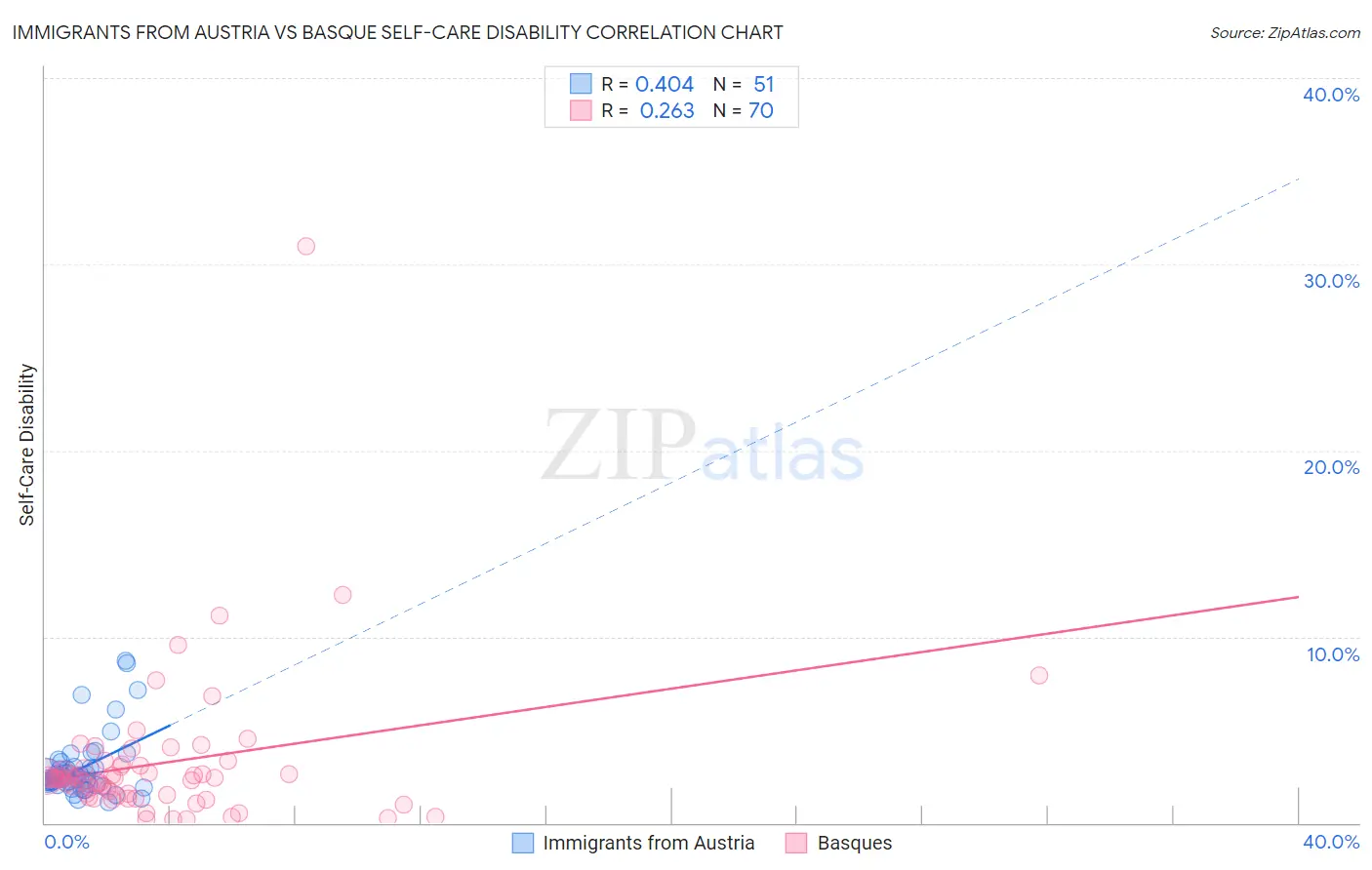 Immigrants from Austria vs Basque Self-Care Disability