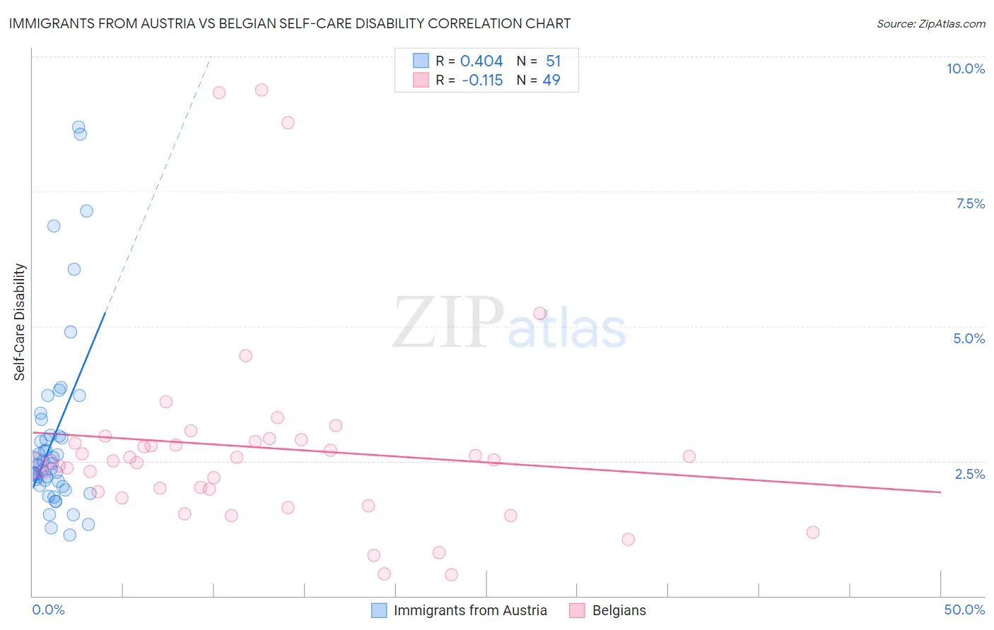 Immigrants from Austria vs Belgian Self-Care Disability