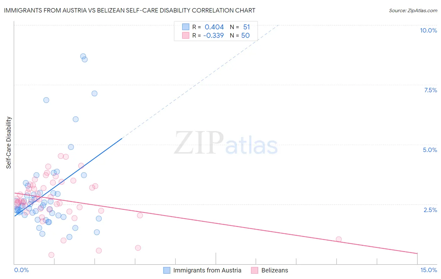 Immigrants from Austria vs Belizean Self-Care Disability