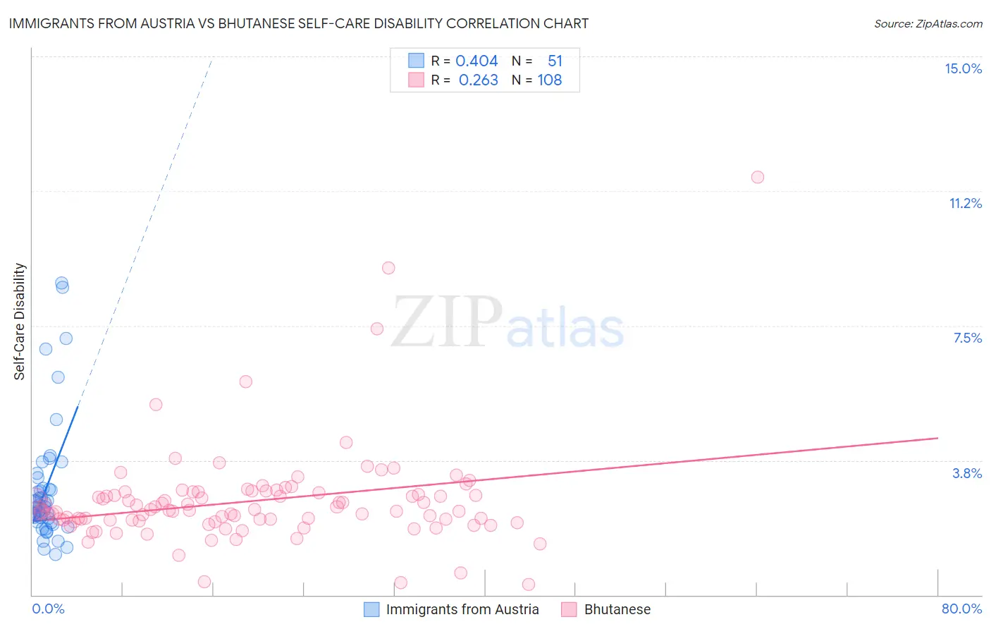 Immigrants from Austria vs Bhutanese Self-Care Disability