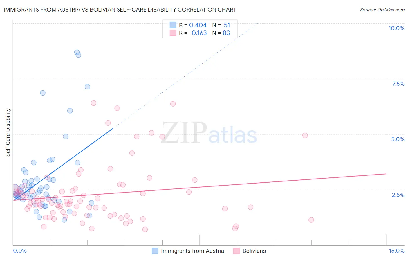 Immigrants from Austria vs Bolivian Self-Care Disability