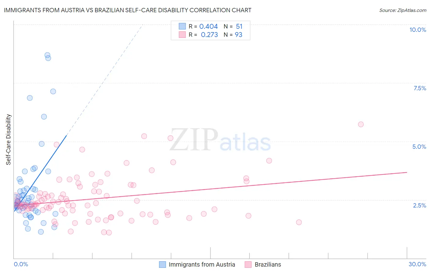Immigrants from Austria vs Brazilian Self-Care Disability