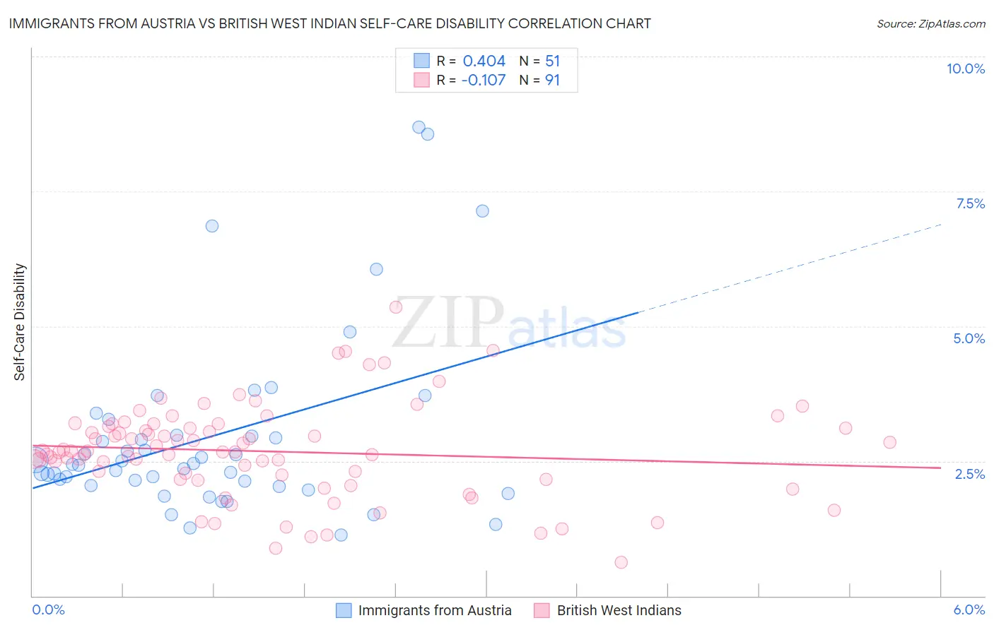 Immigrants from Austria vs British West Indian Self-Care Disability
