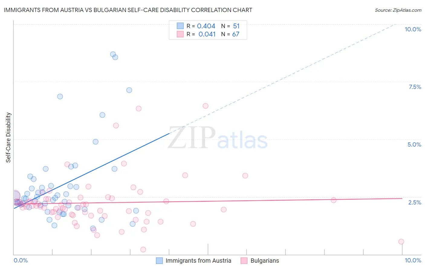 Immigrants from Austria vs Bulgarian Self-Care Disability