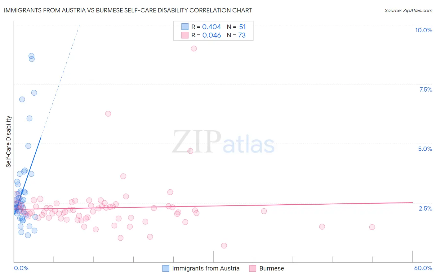 Immigrants from Austria vs Burmese Self-Care Disability