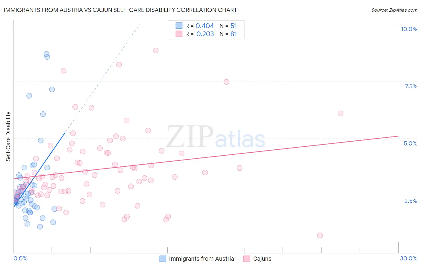 Immigrants from Austria vs Cajun Self-Care Disability