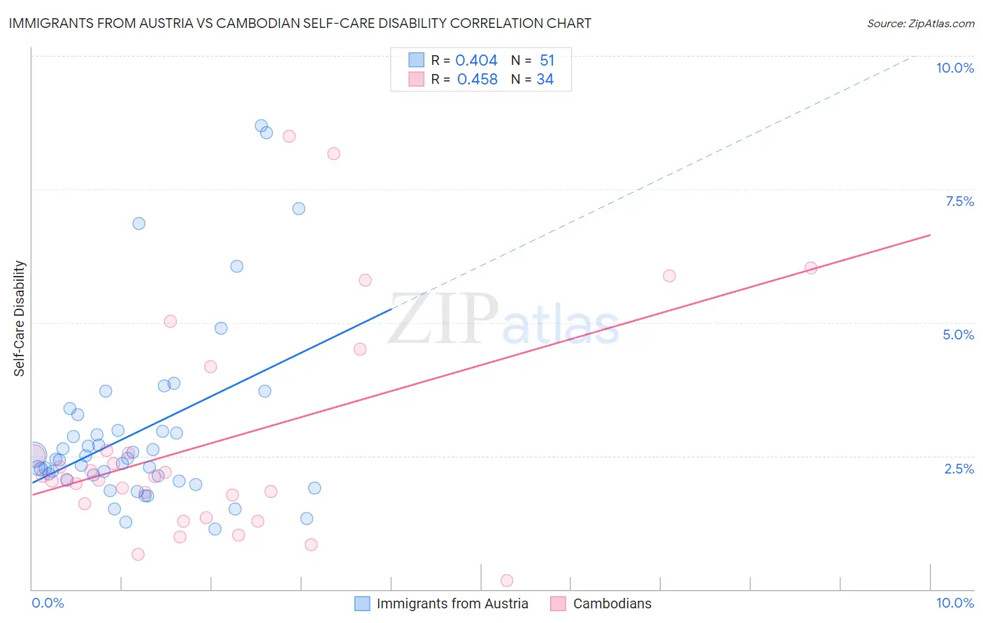 Immigrants from Austria vs Cambodian Self-Care Disability