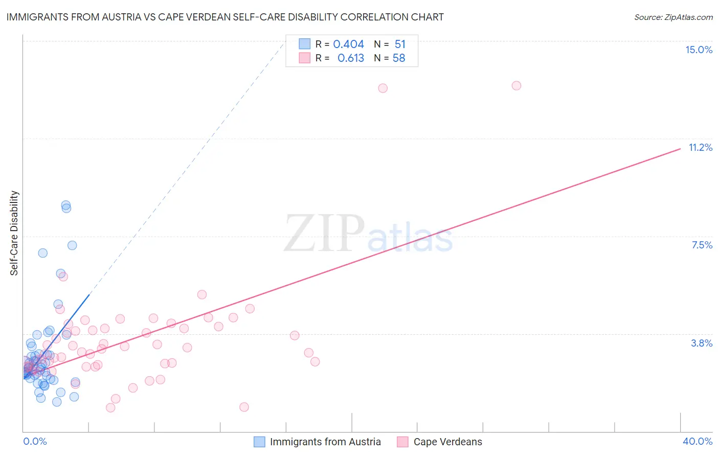 Immigrants from Austria vs Cape Verdean Self-Care Disability