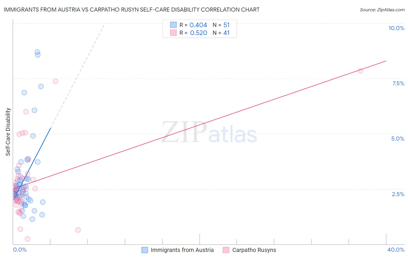 Immigrants from Austria vs Carpatho Rusyn Self-Care Disability