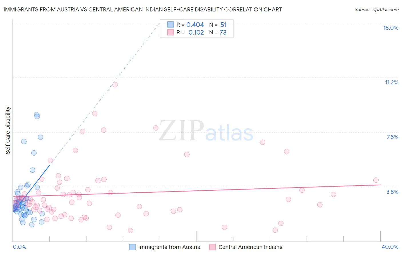 Immigrants from Austria vs Central American Indian Self-Care Disability