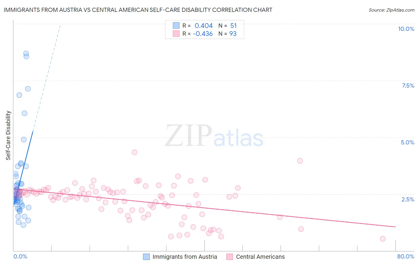 Immigrants from Austria vs Central American Self-Care Disability