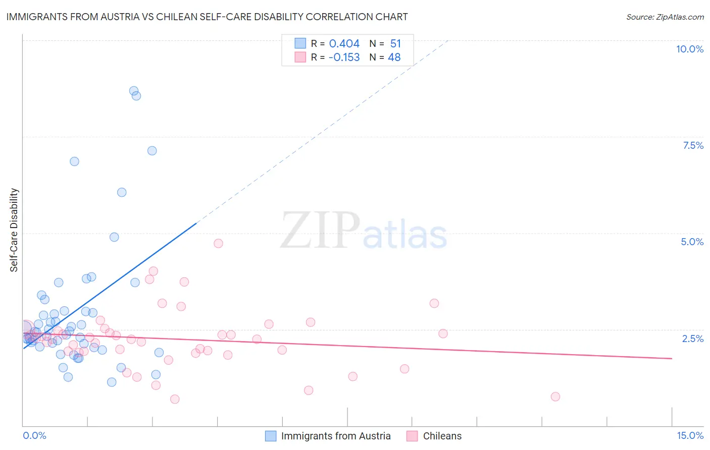 Immigrants from Austria vs Chilean Self-Care Disability