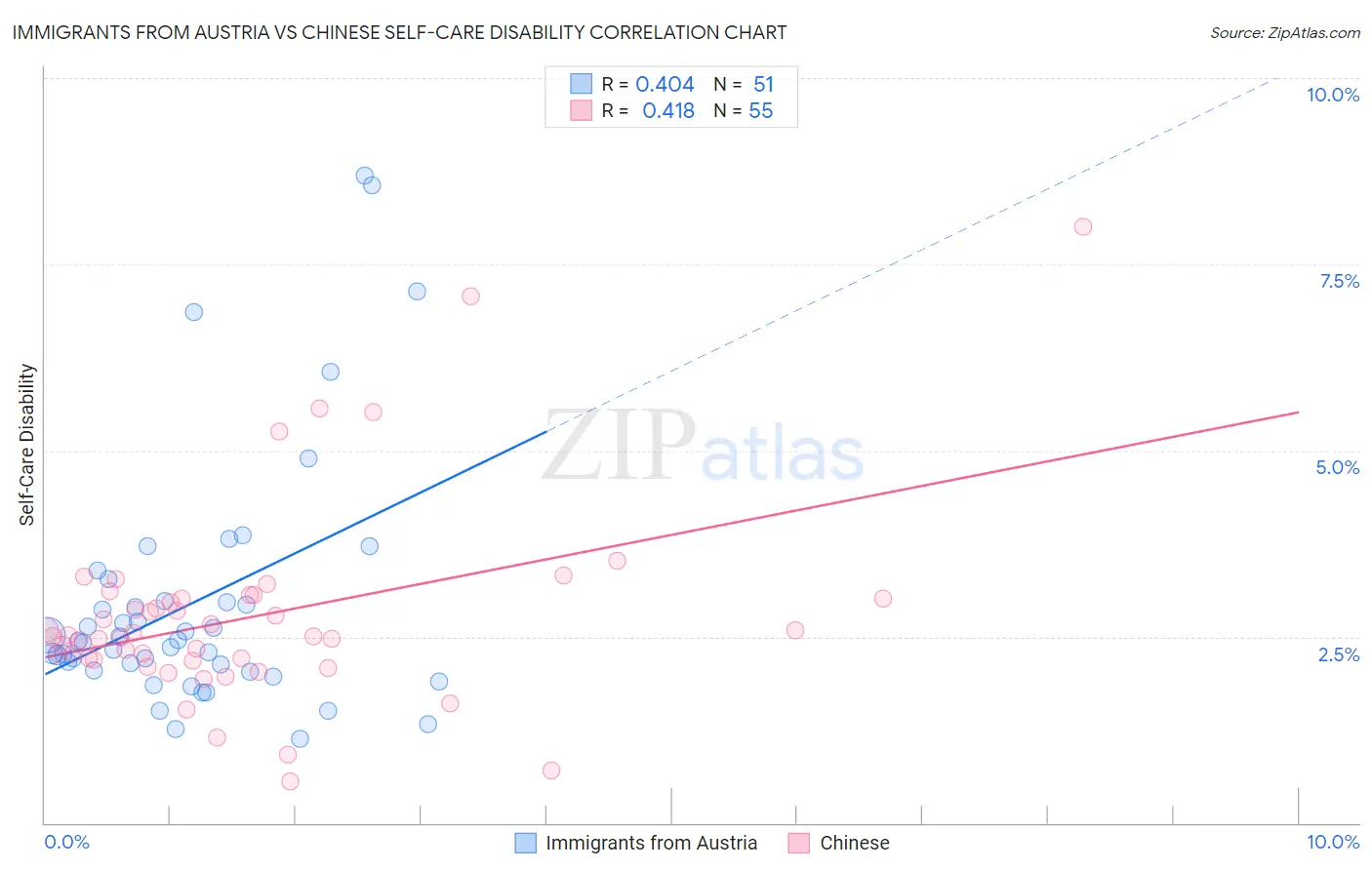 Immigrants from Austria vs Chinese Self-Care Disability