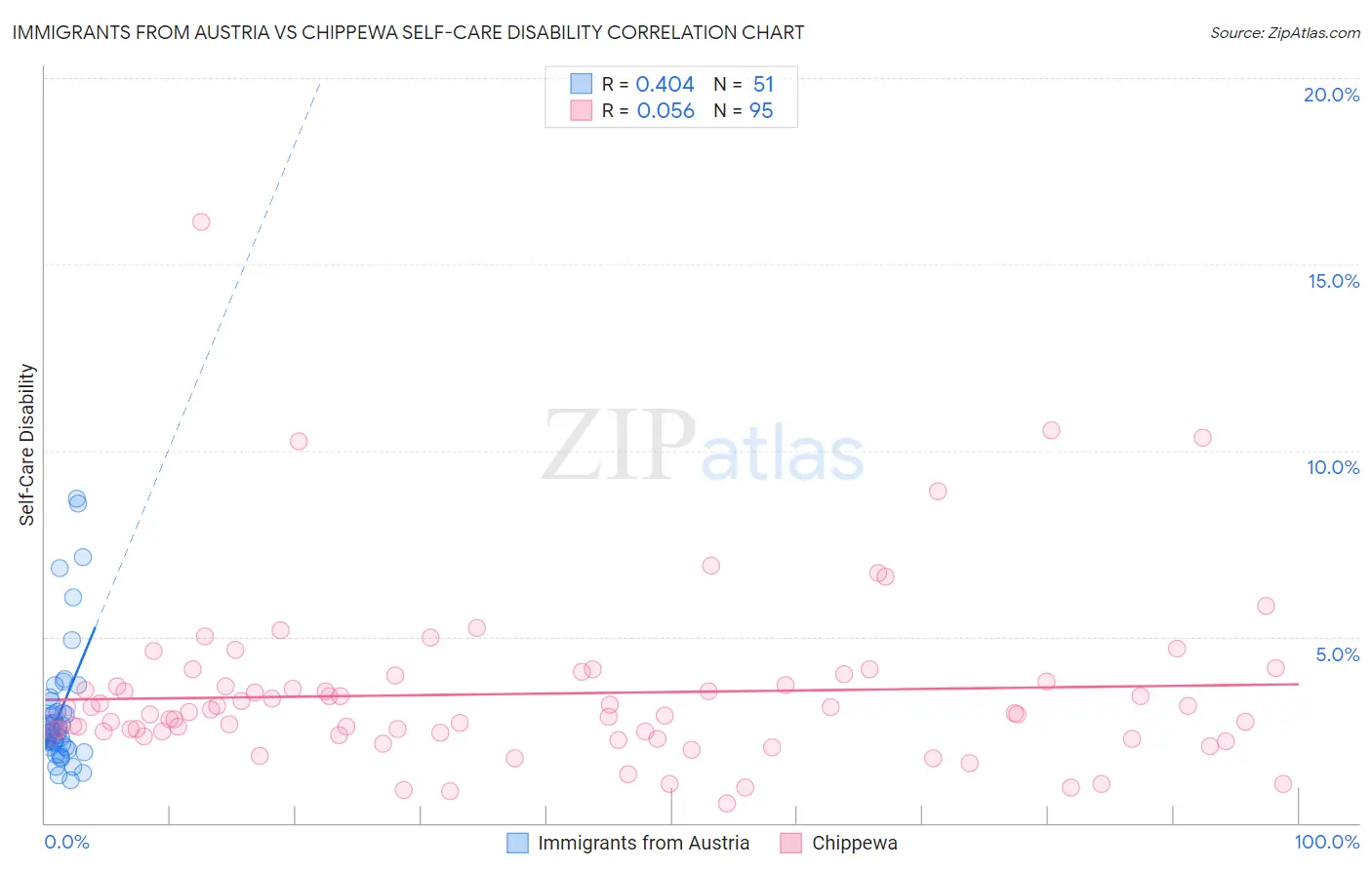 Immigrants from Austria vs Chippewa Self-Care Disability