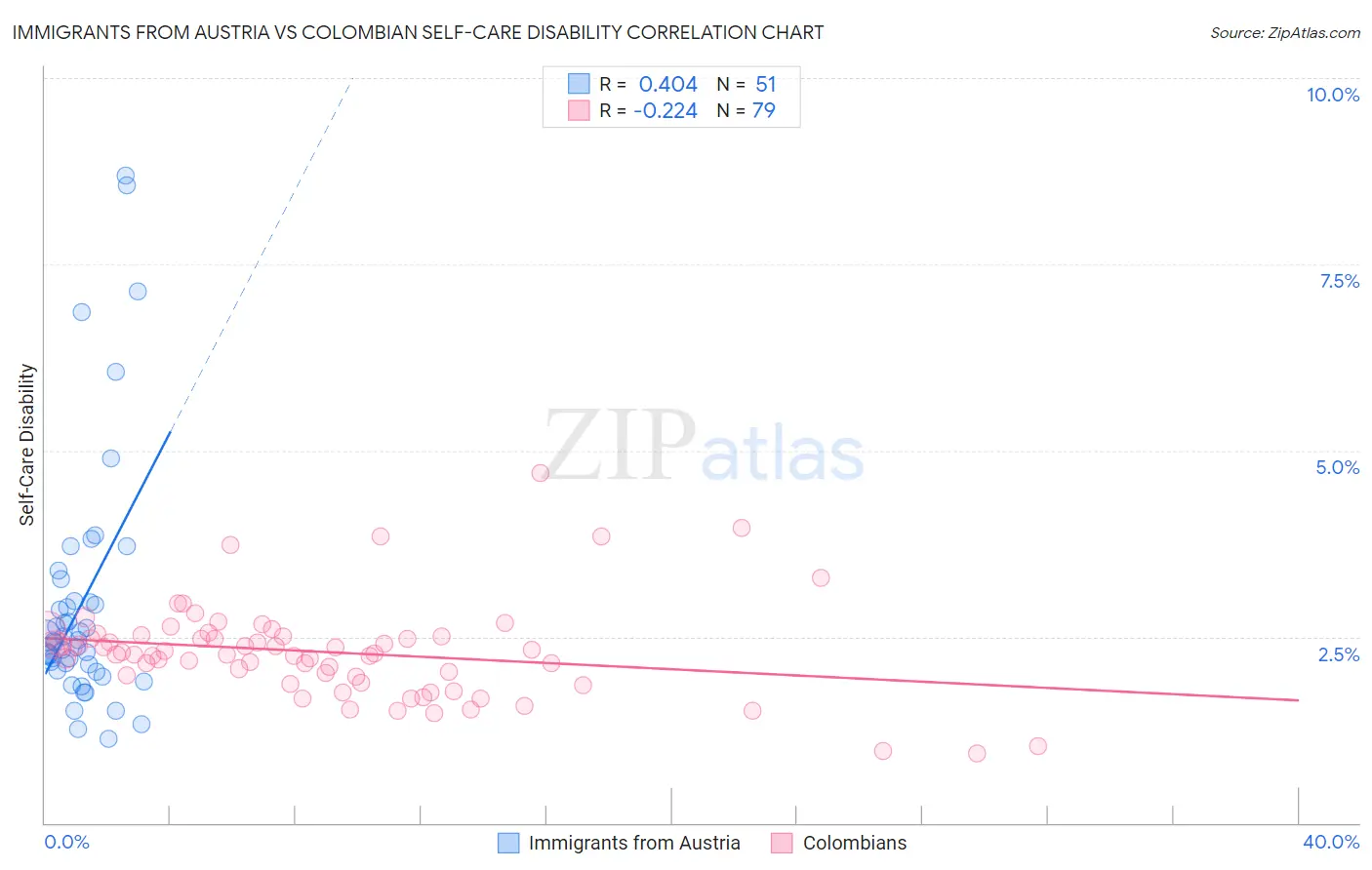 Immigrants from Austria vs Colombian Self-Care Disability