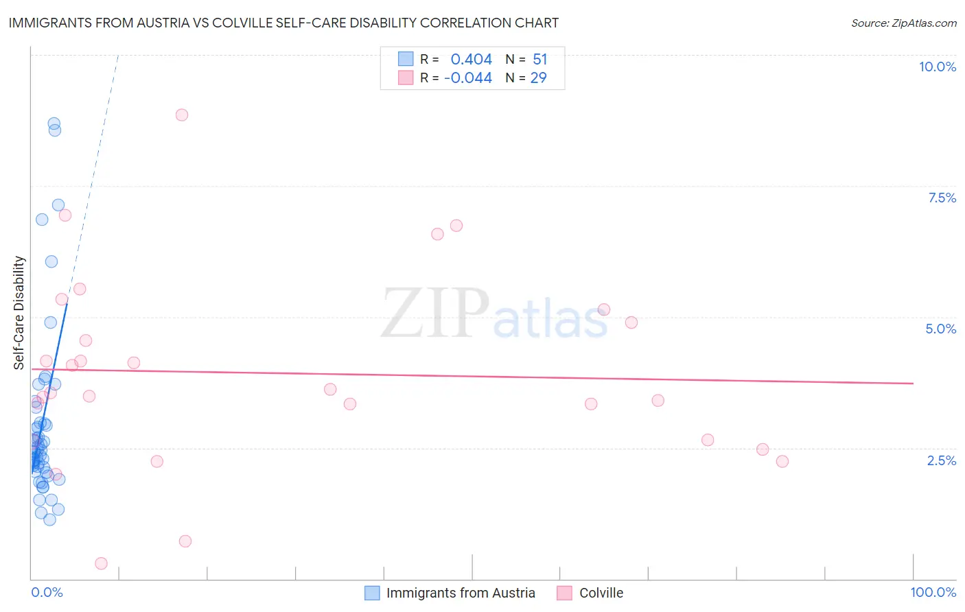 Immigrants from Austria vs Colville Self-Care Disability