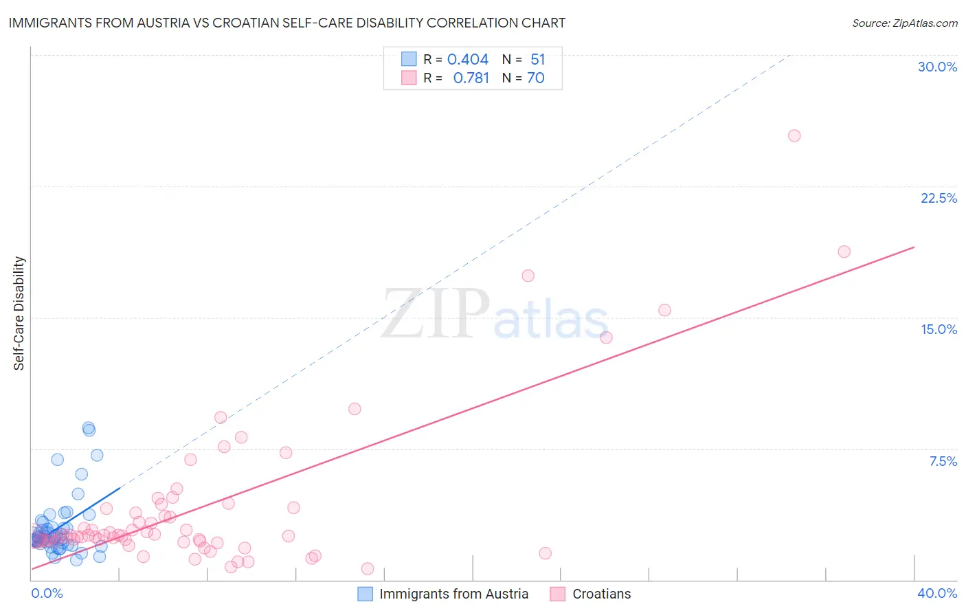 Immigrants from Austria vs Croatian Self-Care Disability