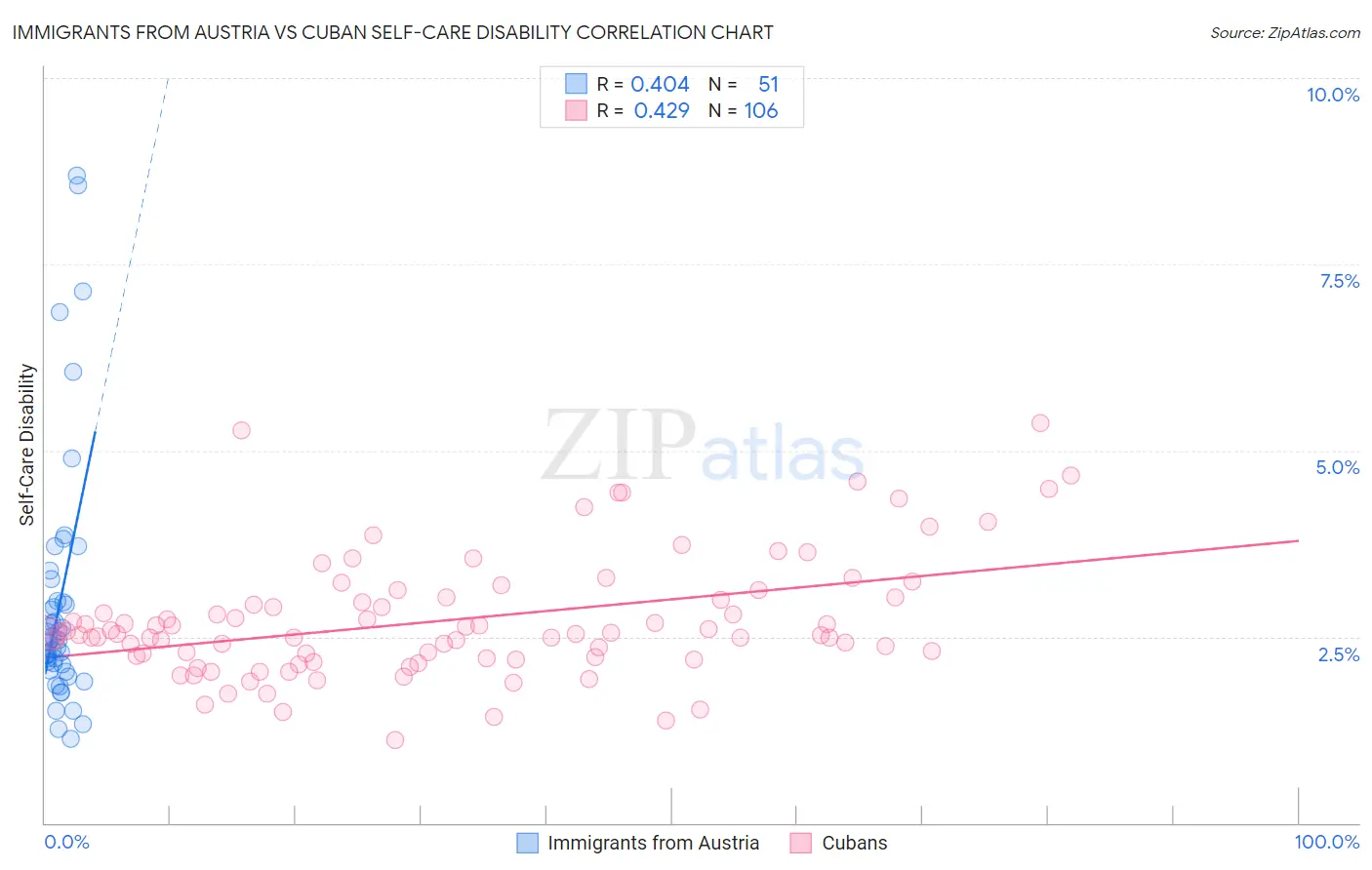 Immigrants from Austria vs Cuban Self-Care Disability