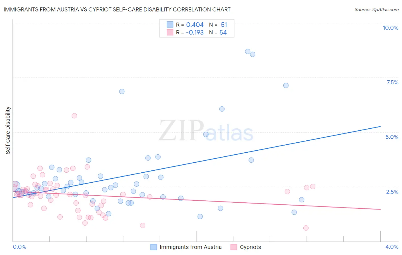 Immigrants from Austria vs Cypriot Self-Care Disability