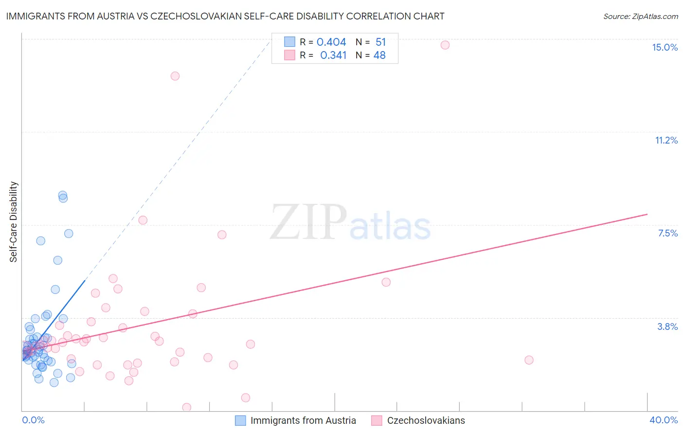 Immigrants from Austria vs Czechoslovakian Self-Care Disability