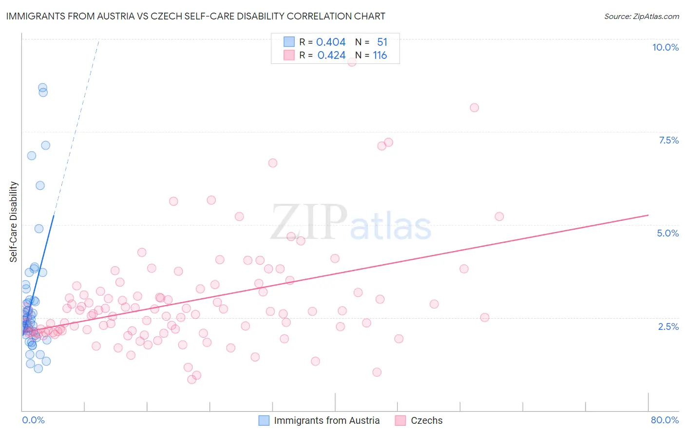 Immigrants from Austria vs Czech Self-Care Disability