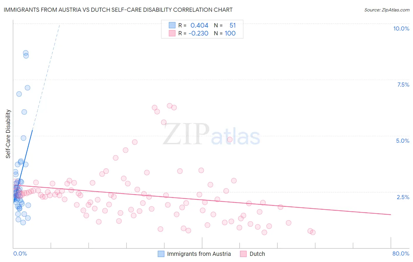 Immigrants from Austria vs Dutch Self-Care Disability