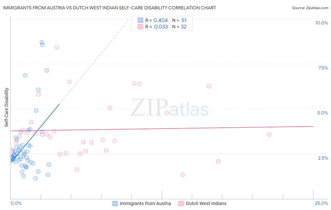 Immigrants from Austria vs Dutch West Indian Self-Care Disability