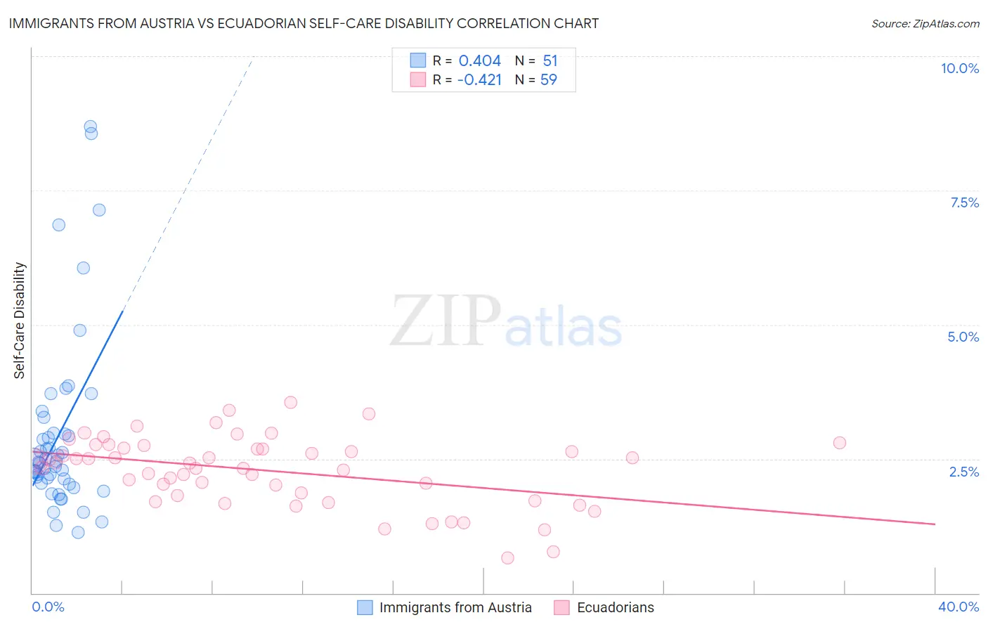 Immigrants from Austria vs Ecuadorian Self-Care Disability