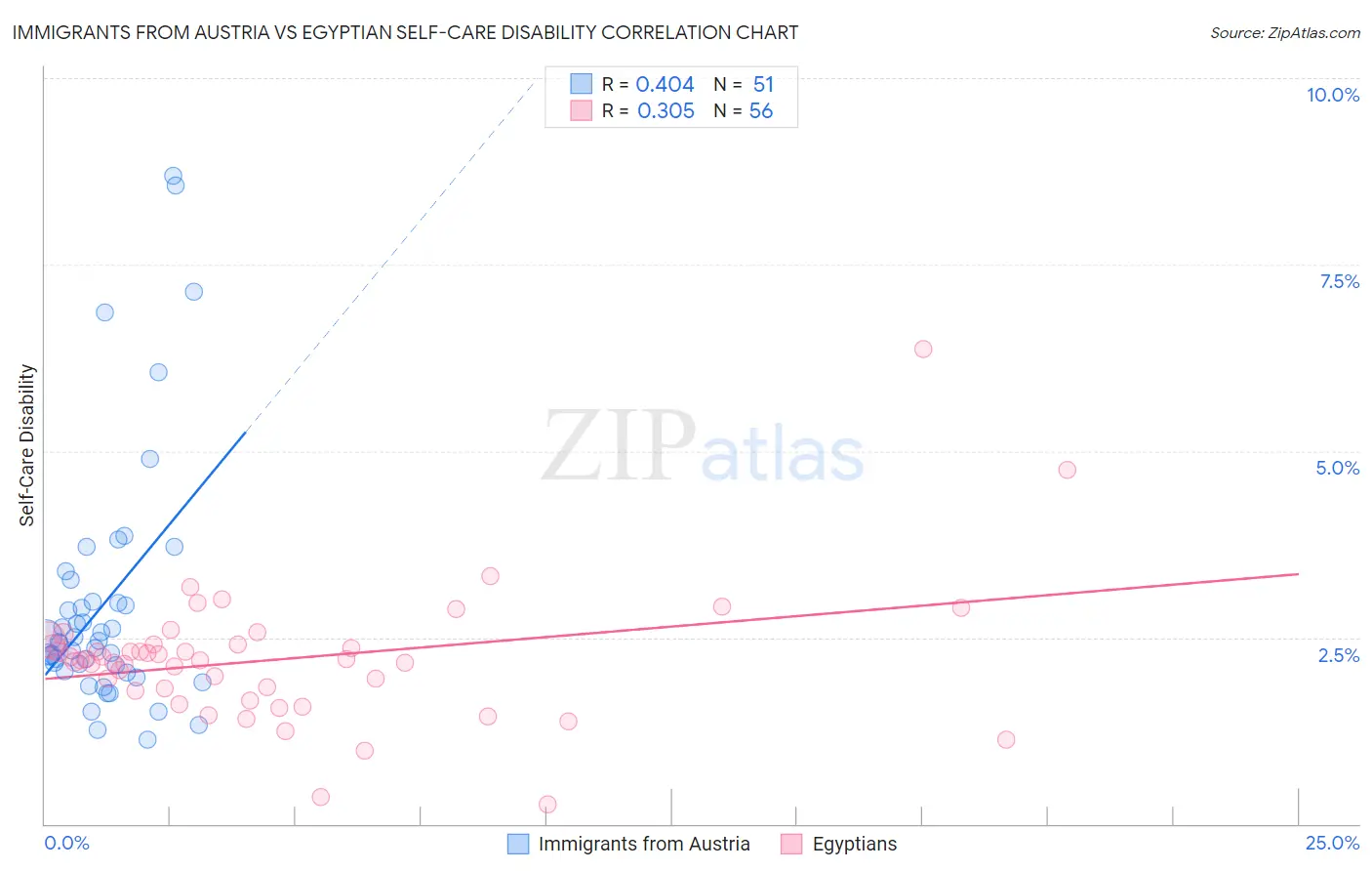 Immigrants from Austria vs Egyptian Self-Care Disability