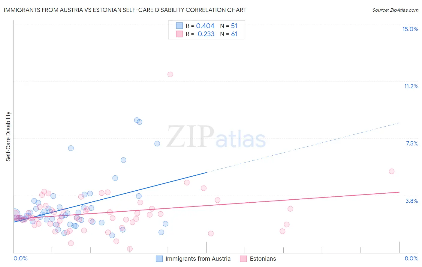 Immigrants from Austria vs Estonian Self-Care Disability
