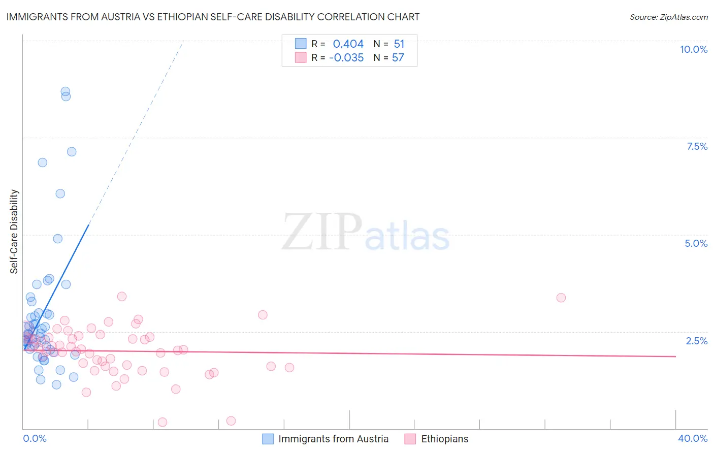 Immigrants from Austria vs Ethiopian Self-Care Disability