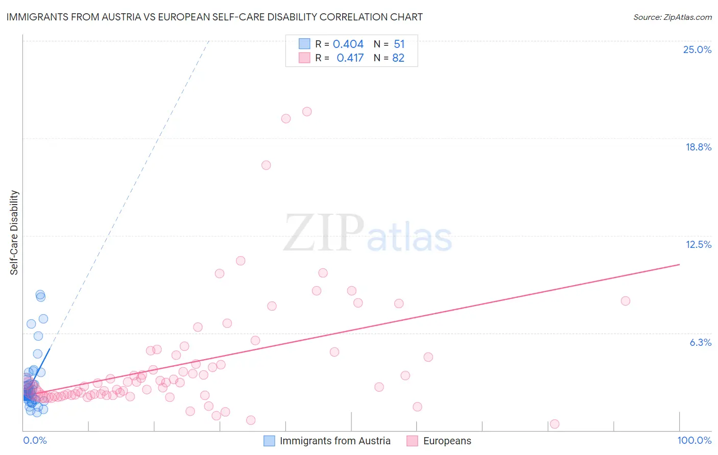 Immigrants from Austria vs European Self-Care Disability