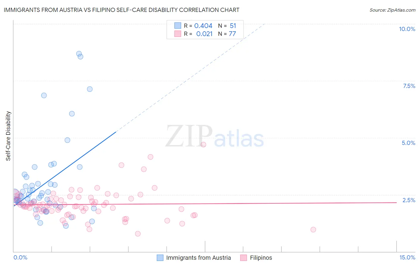 Immigrants from Austria vs Filipino Self-Care Disability