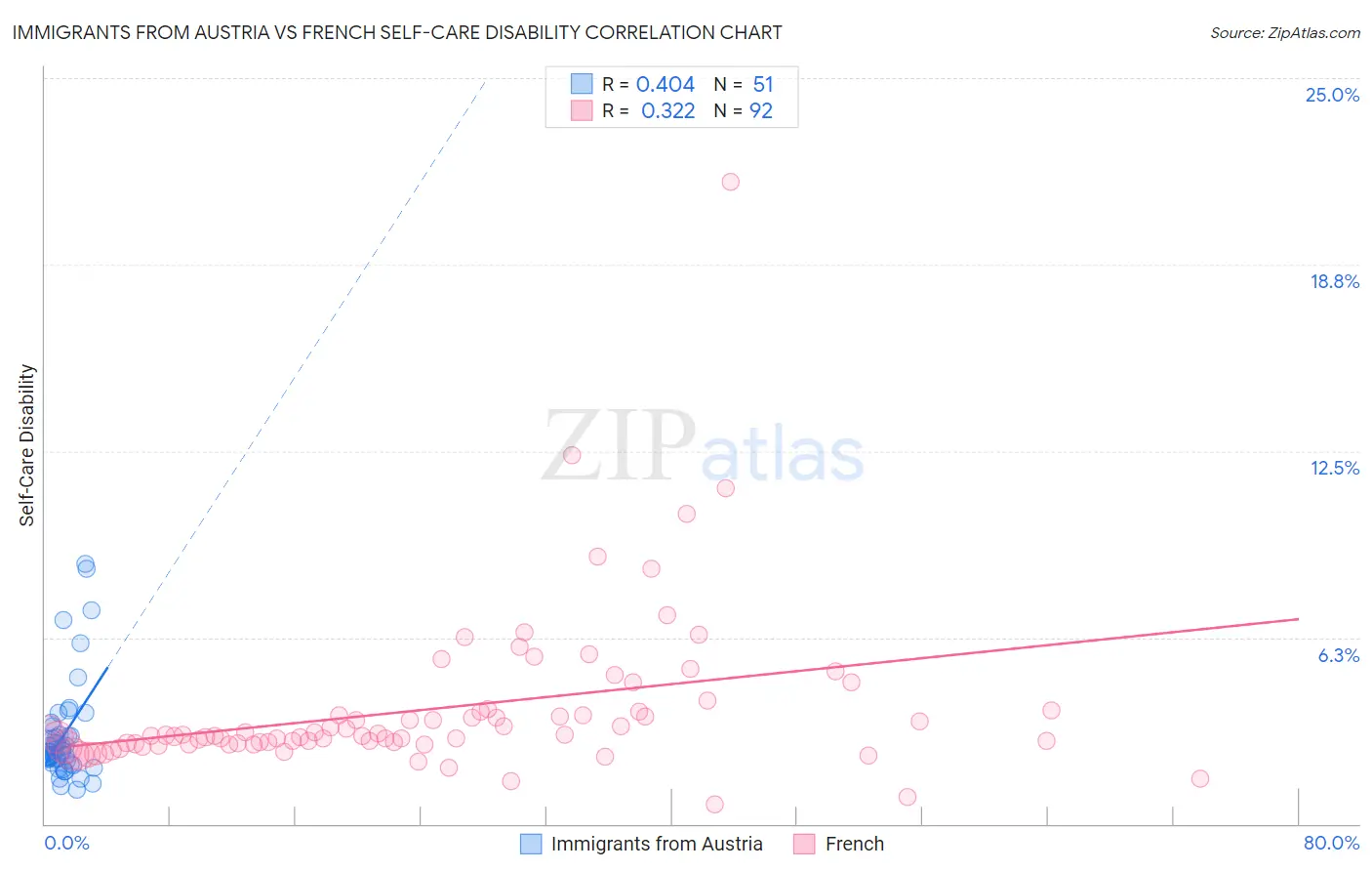 Immigrants from Austria vs French Self-Care Disability