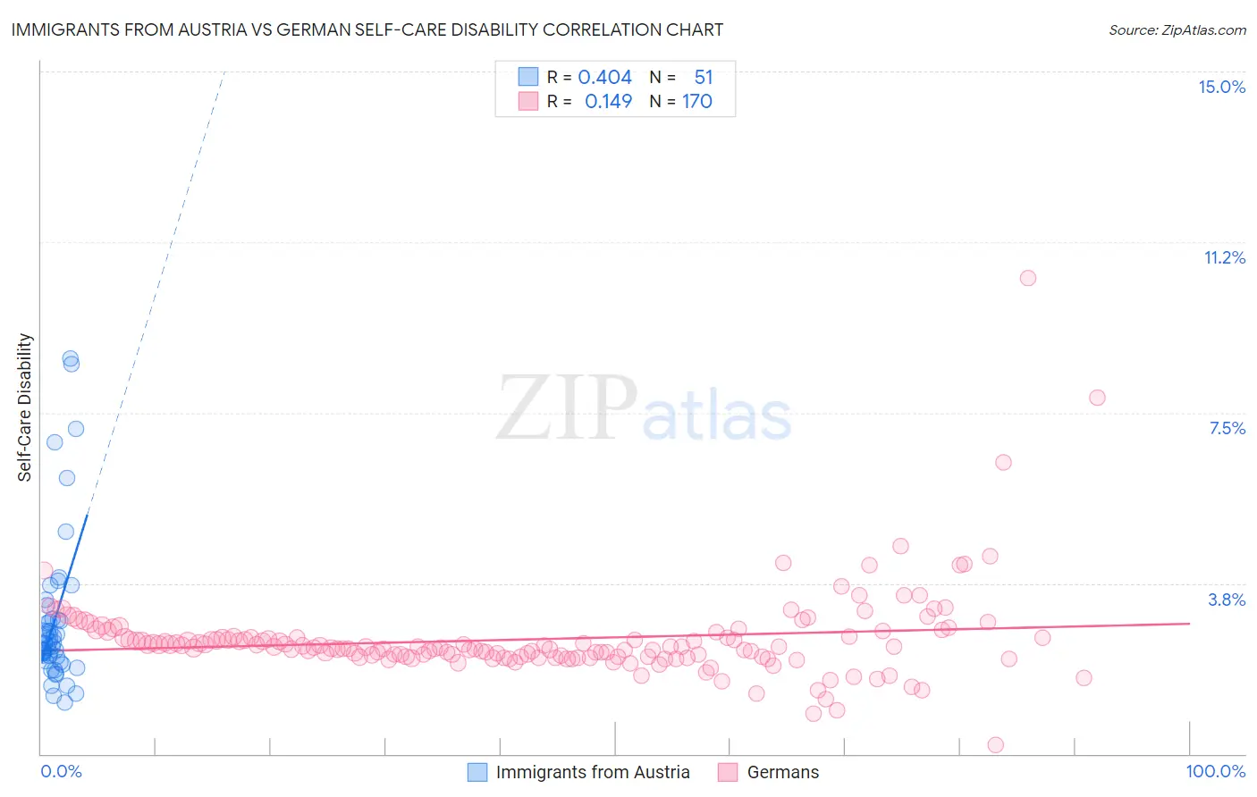 Immigrants from Austria vs German Self-Care Disability