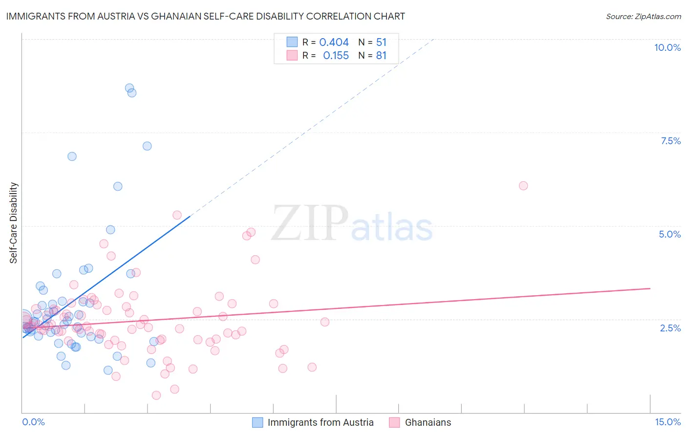 Immigrants from Austria vs Ghanaian Self-Care Disability