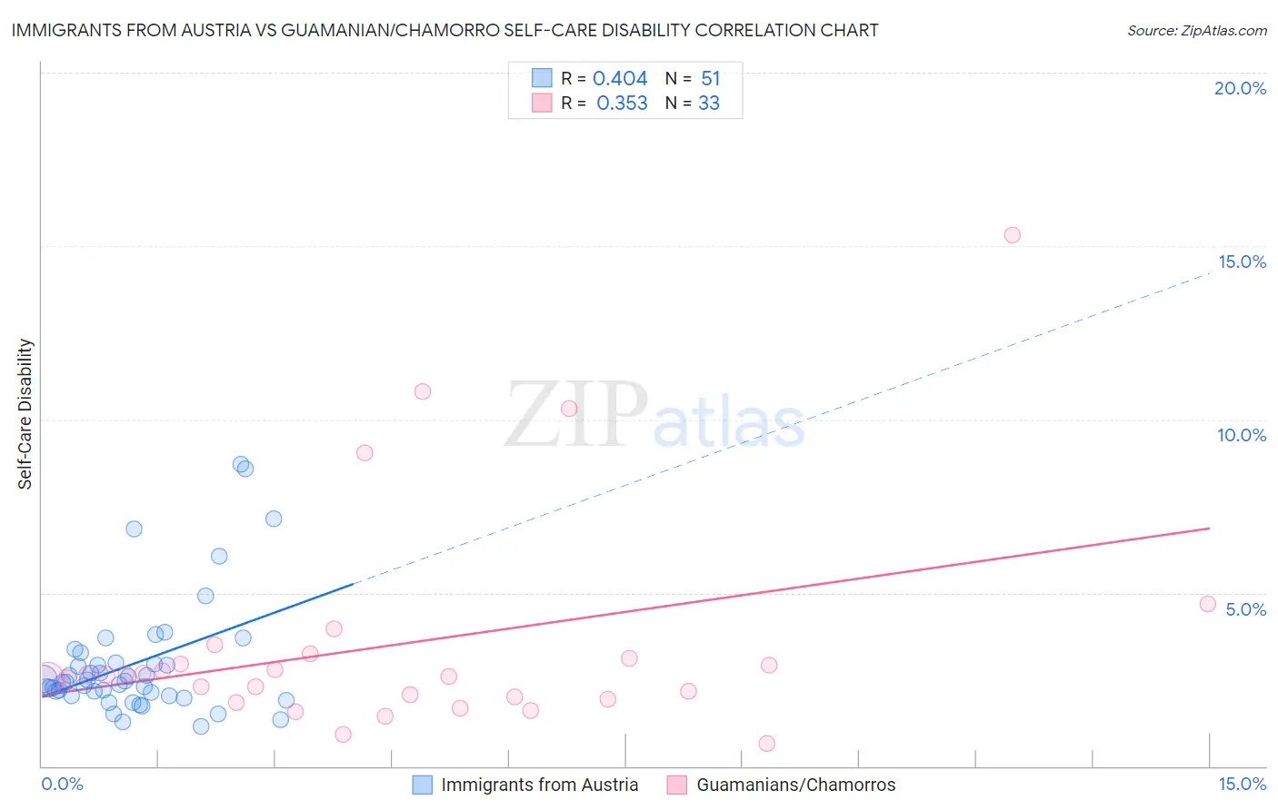 Immigrants from Austria vs Guamanian/Chamorro Self-Care Disability