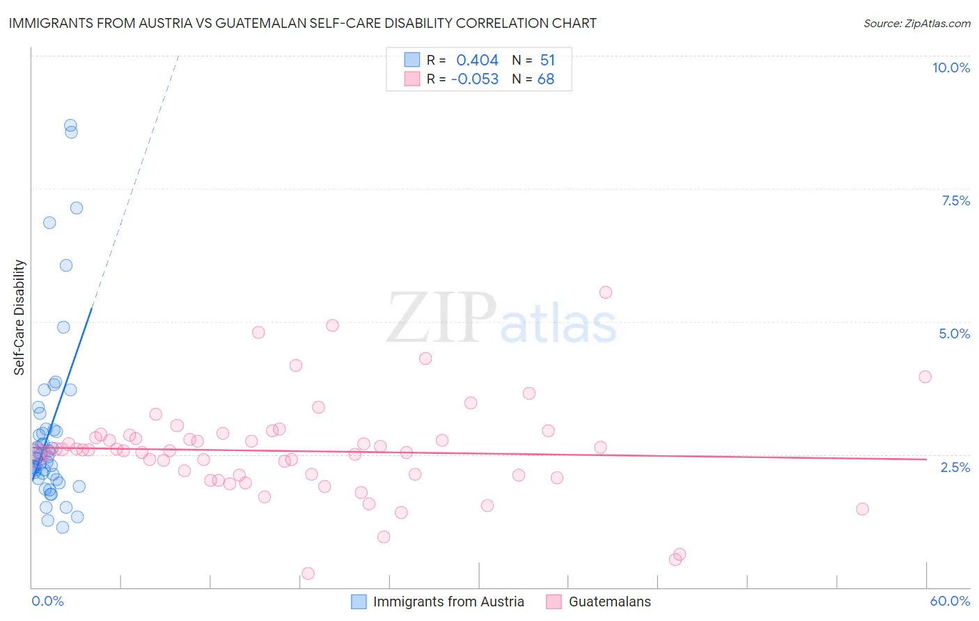 Immigrants from Austria vs Guatemalan Self-Care Disability