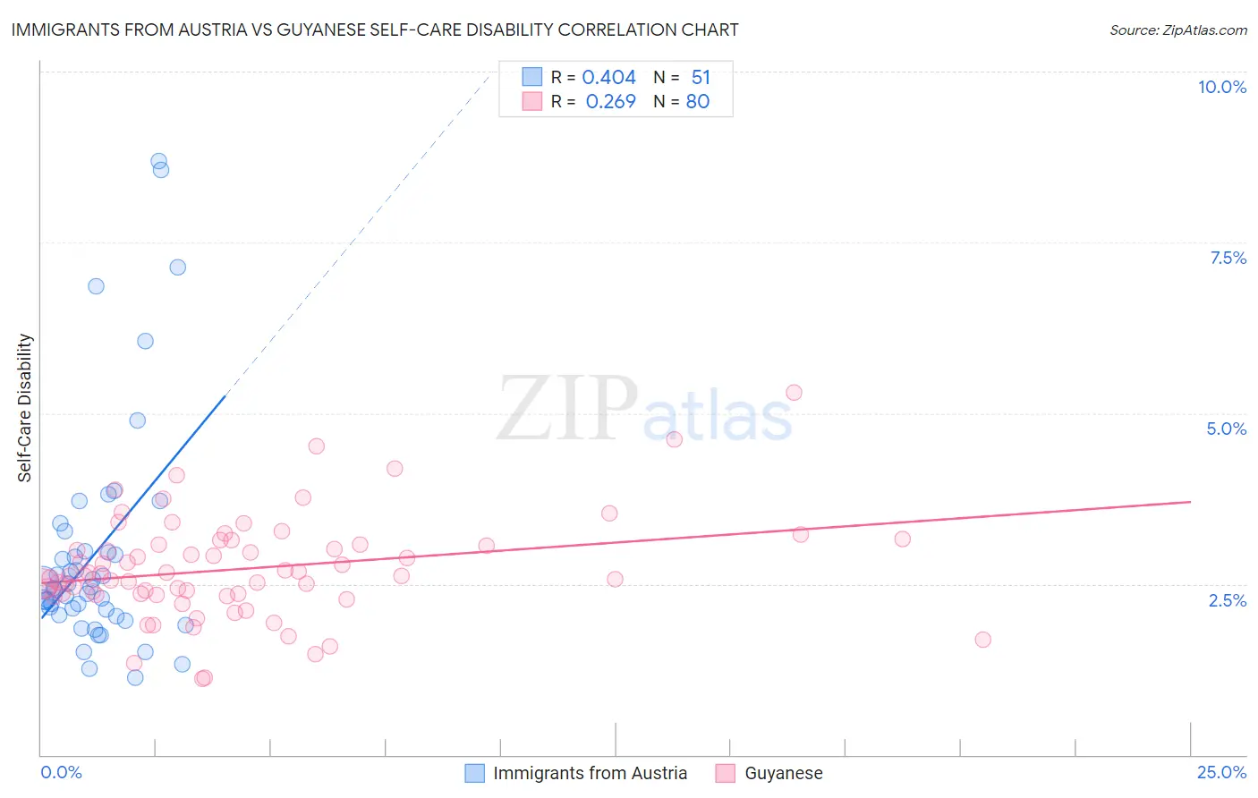 Immigrants from Austria vs Guyanese Self-Care Disability