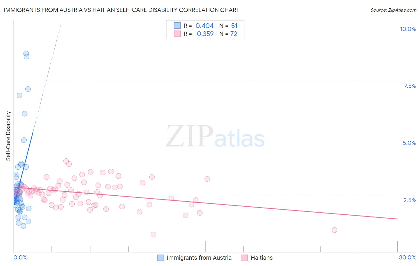 Immigrants from Austria vs Haitian Self-Care Disability