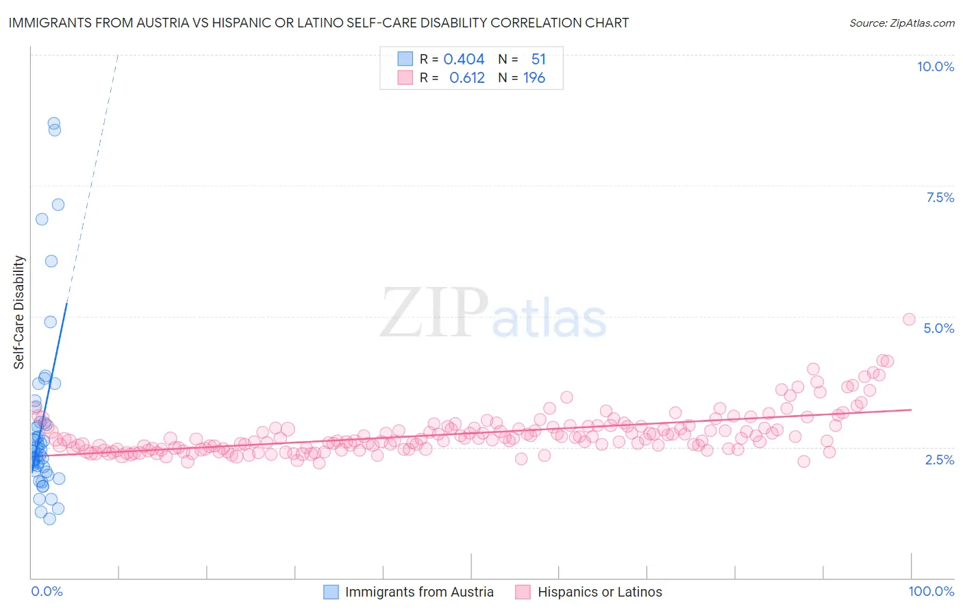 Immigrants from Austria vs Hispanic or Latino Self-Care Disability