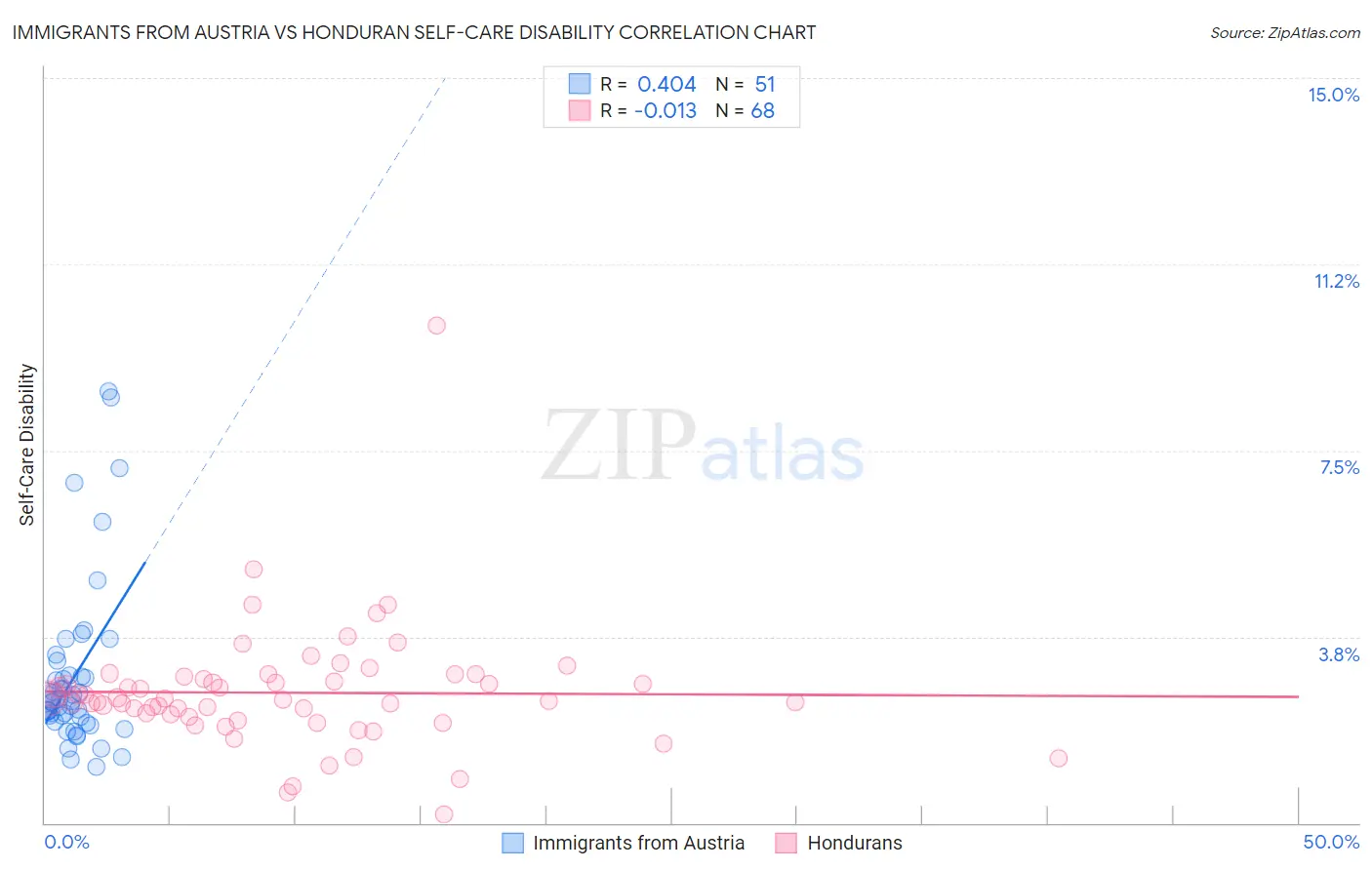 Immigrants from Austria vs Honduran Self-Care Disability