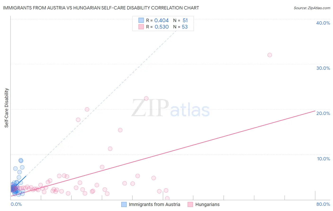 Immigrants from Austria vs Hungarian Self-Care Disability